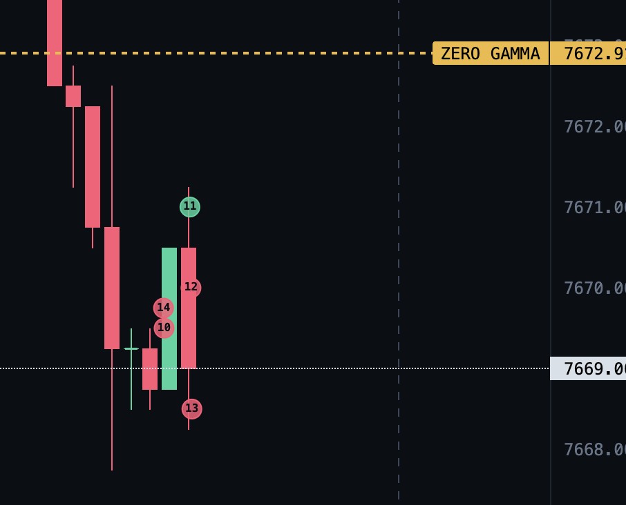 Big Trades bubbles printing at the zero gamma level