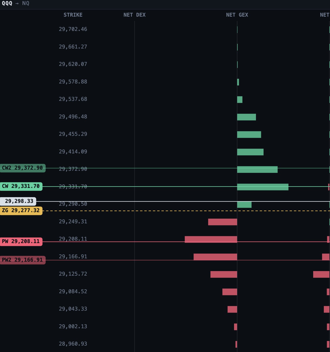 Strike profile — NET DEX, NET GEX and NET OI per strike