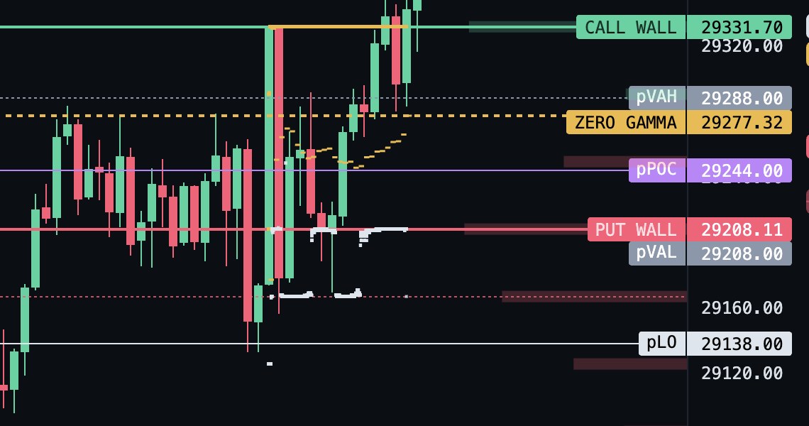 Market-generated levels labeled on the NQ chart